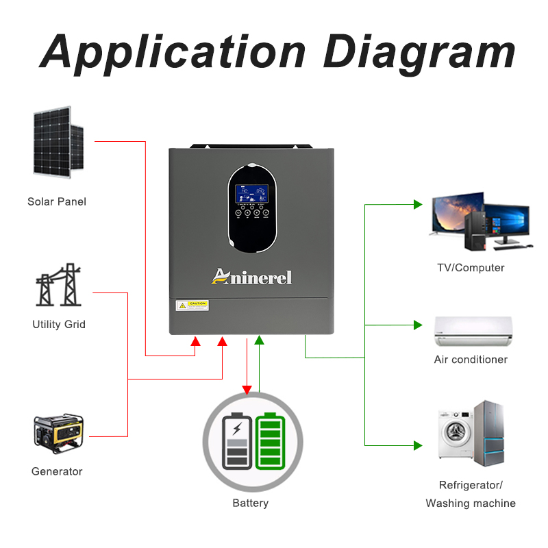 Aninerel 4.2KW 24V NOWY 110-12 – Mppt Charge Controller recenzja i cena